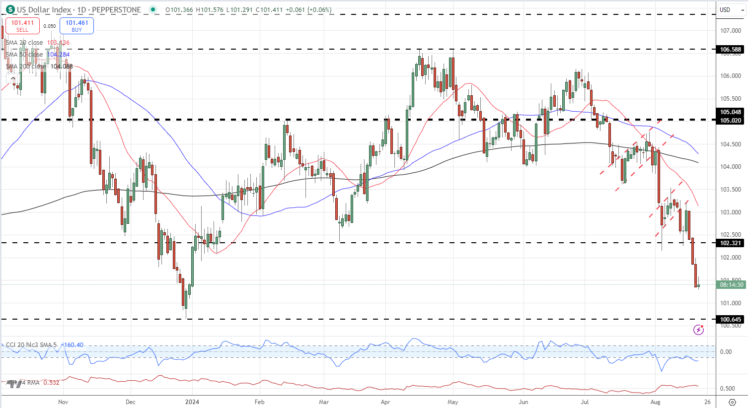 美元指数（DXY）日线图_海马财经